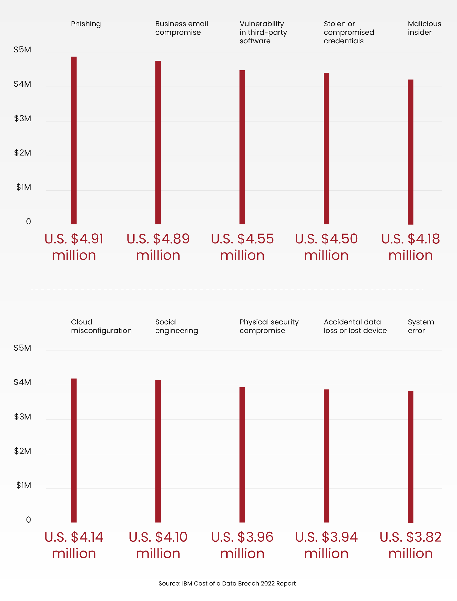 average cost of data breaches by cyber-attack method