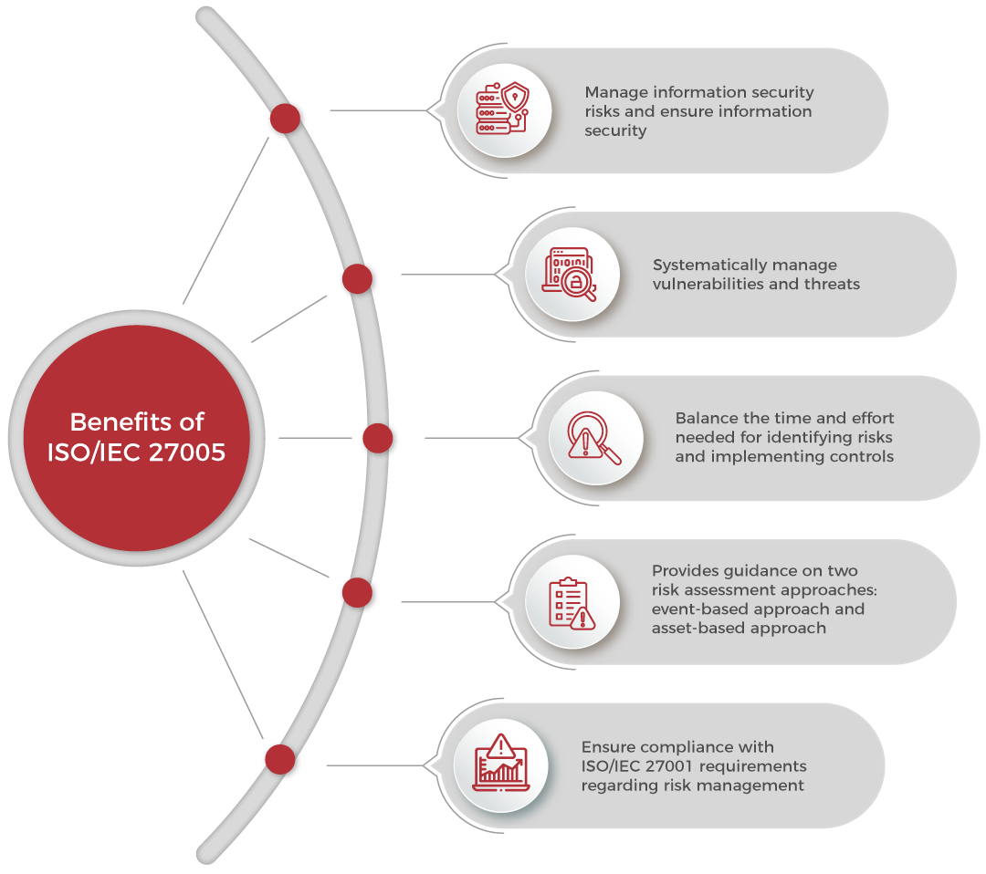 Benefits of ISO/IEC 27005