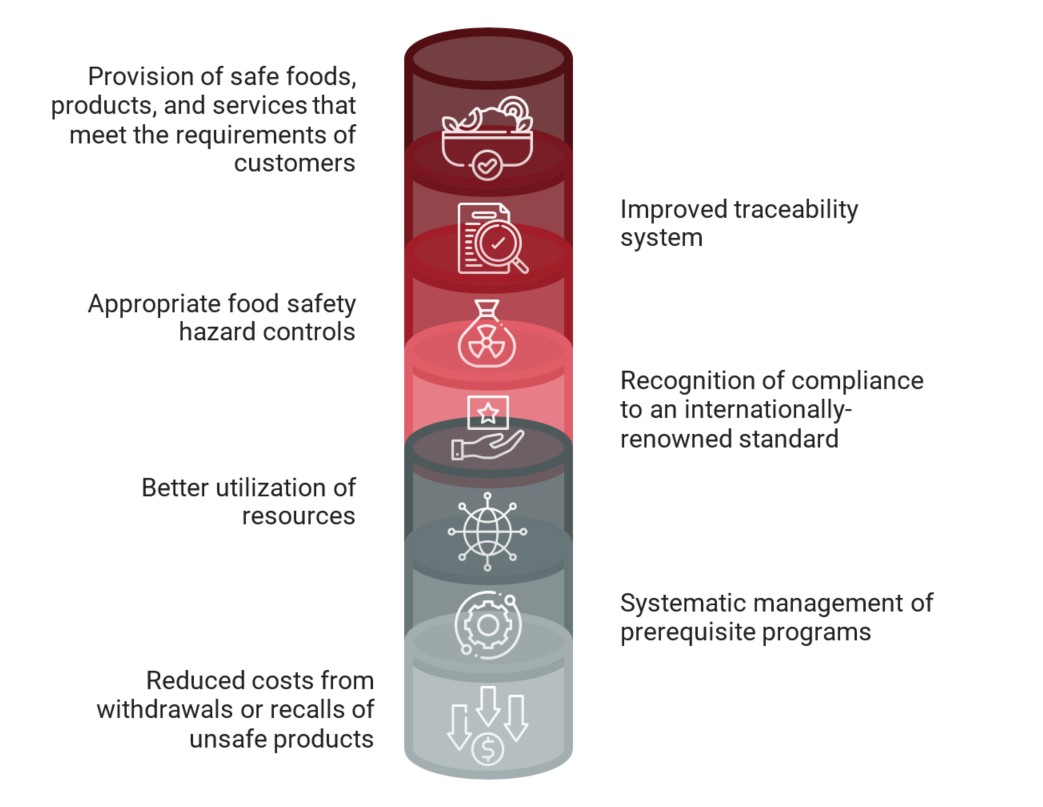 ISO 22000 Infogprahic