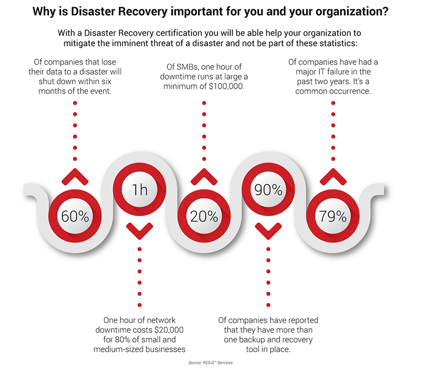 Disaster Recovery Infographic