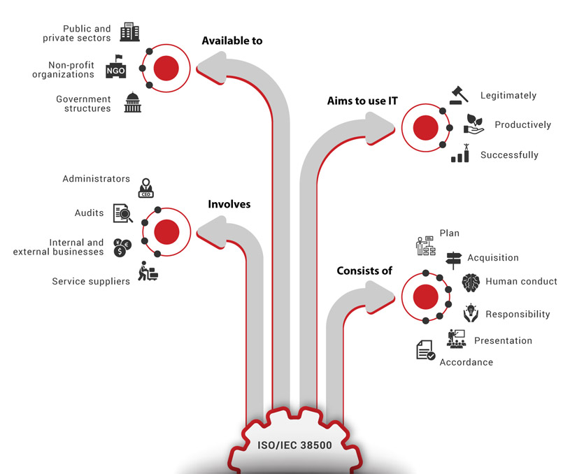 ISO/IEC 38500 Infographic